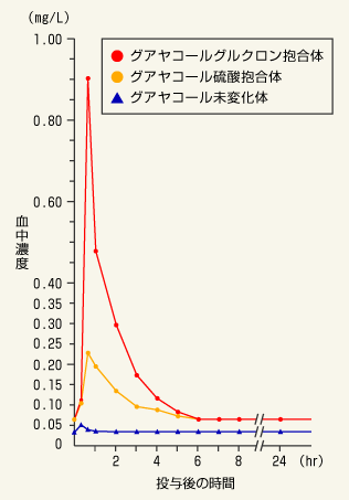 木クレオソート経口投与後のグアヤコール血中濃度