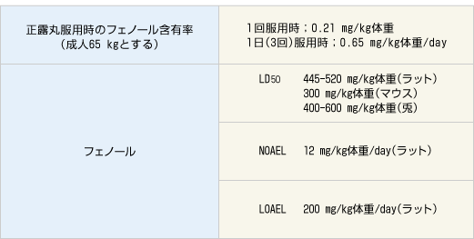 正露丸中のフェノール量とフェノールのLD50、NOAEL、LOAELの比較