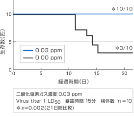 二酸化塩素ガスのインフルエンザウイルスに対する実験結果