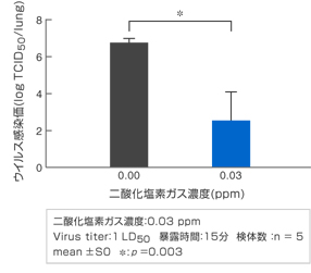 ウイルスＩ に対する実験データ