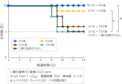 ウイルスＩ に対する実験データ