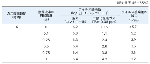 ウイルスＮに対する実験データ1