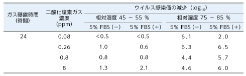 ウイルスＮに対する実験データ1