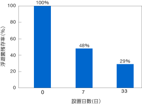 細菌検証データ