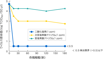 二酸化塩素ガス溶存液のインフルエンザウイルス除去実験結果