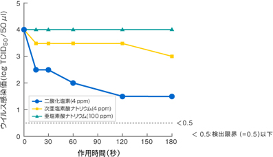 二酸化塩素ガス溶存液のネコカリシウイルス（ノロウイルスの代替ウイルス）除去実験結果