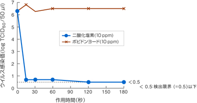 ウイルスＮに対する実験データ