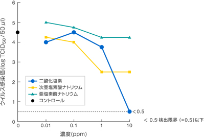 二酸化塩素ガス溶存液のヒト免疫不全ウイルス（HIV）除去実験結果