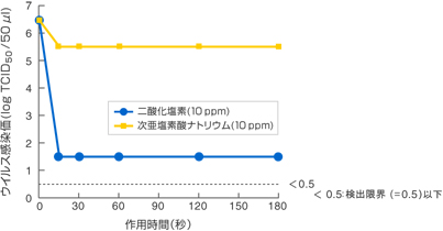 二酸化塩素ガス溶存液のアデノウイルス除去実験結果
