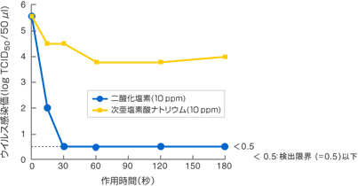二酸化塩素ガス溶存液の麻しんウイルス除去実験結果