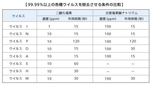 ウイルス検証データ：二酸化塩素と次亜塩素酸ナトリウムのウイルス除去の比較