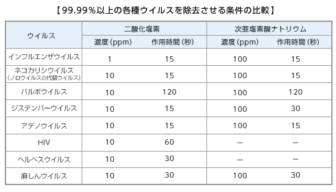 ウイルス検証データ：二酸化塩素と次亜塩素酸ナトリウムのウイルス除去の比較