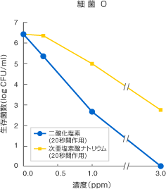 細菌O