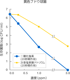 二酸化塩素ガス溶存液の黄色ブドウ球菌除去実験結果