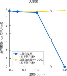 二酸化塩素ガス溶存液の大腸菌除去実験結果