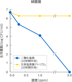 二酸化塩素ガス溶存液の緑膿菌除去実験結果