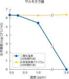 二酸化塩素ガス溶存液のサルモネラ菌除去実験結果