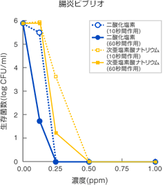 二酸化塩素ガス溶存液の腸炎ビブリオ除去実験結果