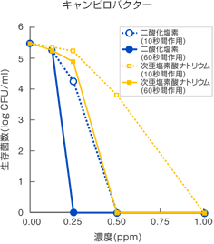 二酸化塩素ガス溶存液のキャンピロバクタ―除去実験結果