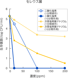二酸化塩素ガス溶存液のセレウス菌（芽胞菌）除去実験結果