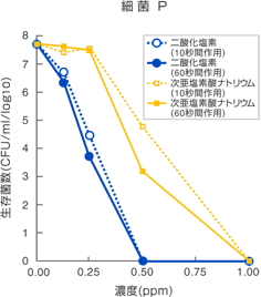 細菌P