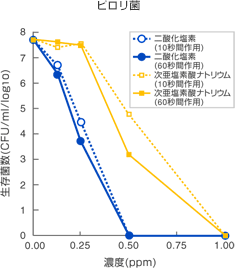 二酸化塩素ガス溶存液のピロリ菌除去実験結果