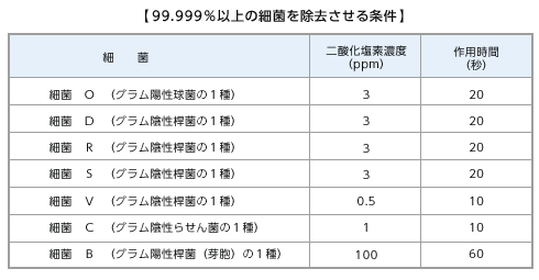 99.999％以上の細菌を除去させる条件