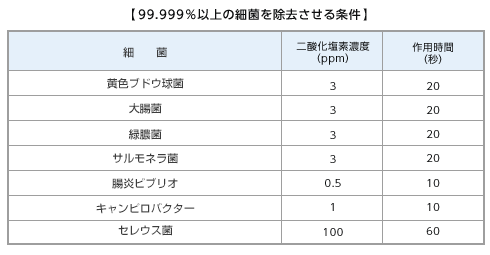 99.999％以上の細菌を除去させる二酸化塩素ガス溶存液の濃度と作用時間