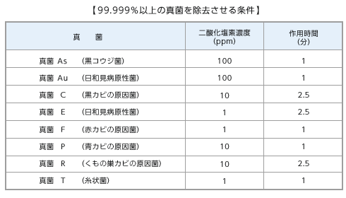 99.999％以上の真菌を除去させる条件