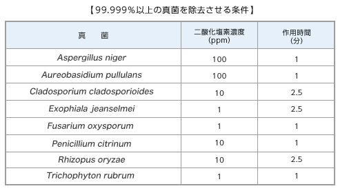 99.999％以上の真菌を除去させる二酸化塩素ガス溶存液の濃度と作用時間