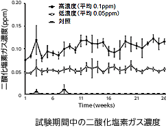 試験期間中の二酸化塩素ガス濃度