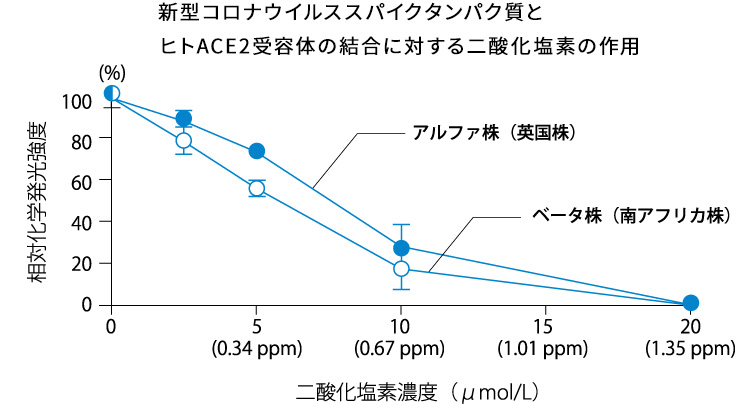 新型コロナウイルススパイクタンパク質とヒトACE2 受容体の結合に対する二酸化塩素の作用