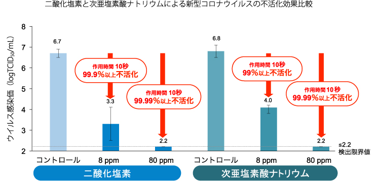 二酸化塩素と次亜塩素酸ナトリウムによる新型コロナウイルスの不活化効果比較