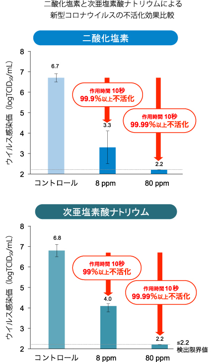 二酸化塩素と次亜塩素酸ナトリウムによる新型コロナウイルスの不活化効果比較