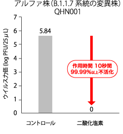 アルファ株（B.1.1.7系統の変異株）QHN001