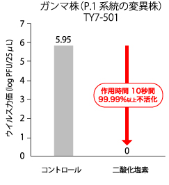 ガンマ株（P.1系統の変異株）TY7-501