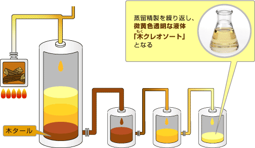 木(もく)クレオソートの生成