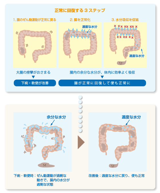 正常に回復する3ステップ