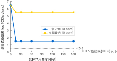 病毒Ａ的实验数据