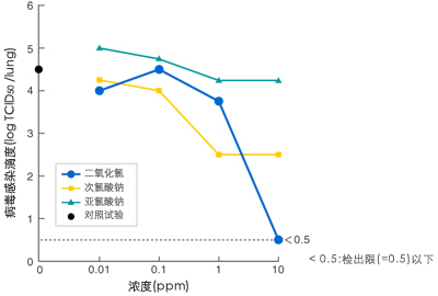 病毒Ｈ的实验数据