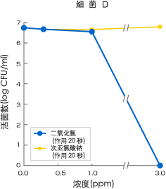 细菌Ｄ的验证数据