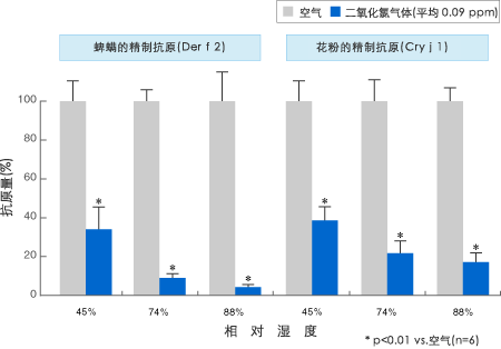 过敏物质验证资料