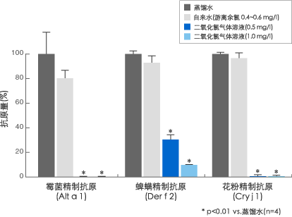 过敏物质验证资料