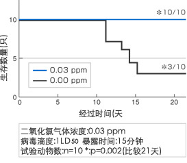 病毒I的实验数据