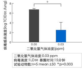 病毒I的实验数据