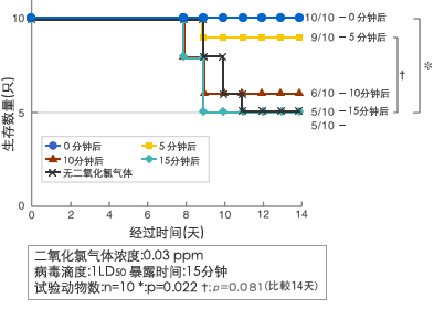 病毒I的实验数据