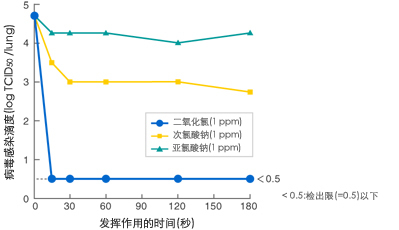 病毒I的实验数据