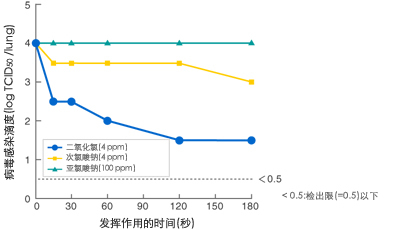 病毒Ｎ的实验数据3