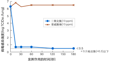 病毒Ｎ的实验数据4