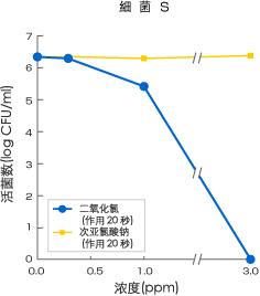 细菌Ｓ的验证数据